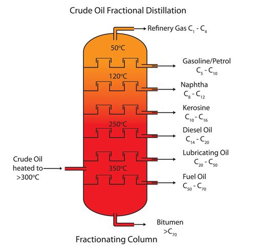 Crude oil fractional distillation